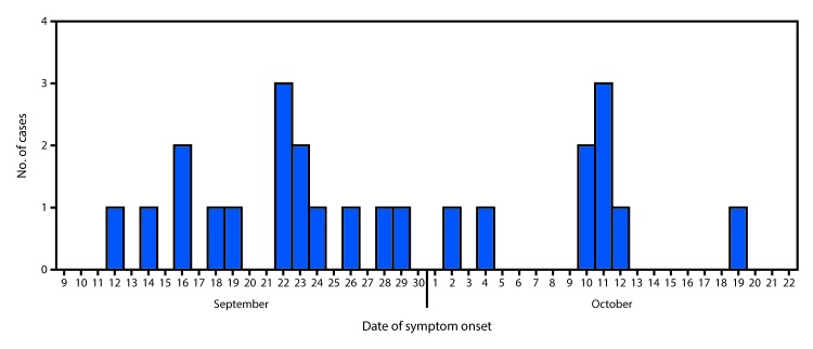 The figure above is a histogram showing the date of symptom onset among 24 children with Salmonella Typhimurium gastroenteritis associated with playground sand in Madrid, Spain during September 12–October 19, 2016.