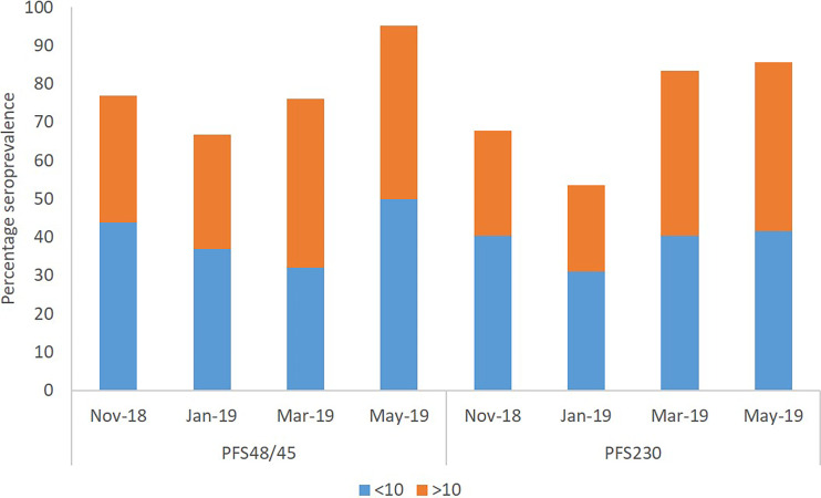 Figure 4