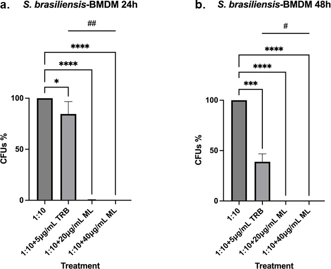 Impact of different treatments on S. brasiliensis CFU percentages in BMDM cells at 24 and 48 h. Significant reductions in CFU percentages are observed with certain treatments, particularly with higher doses of ML.