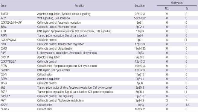 graphic file with name jkms-26-207-i003.jpg