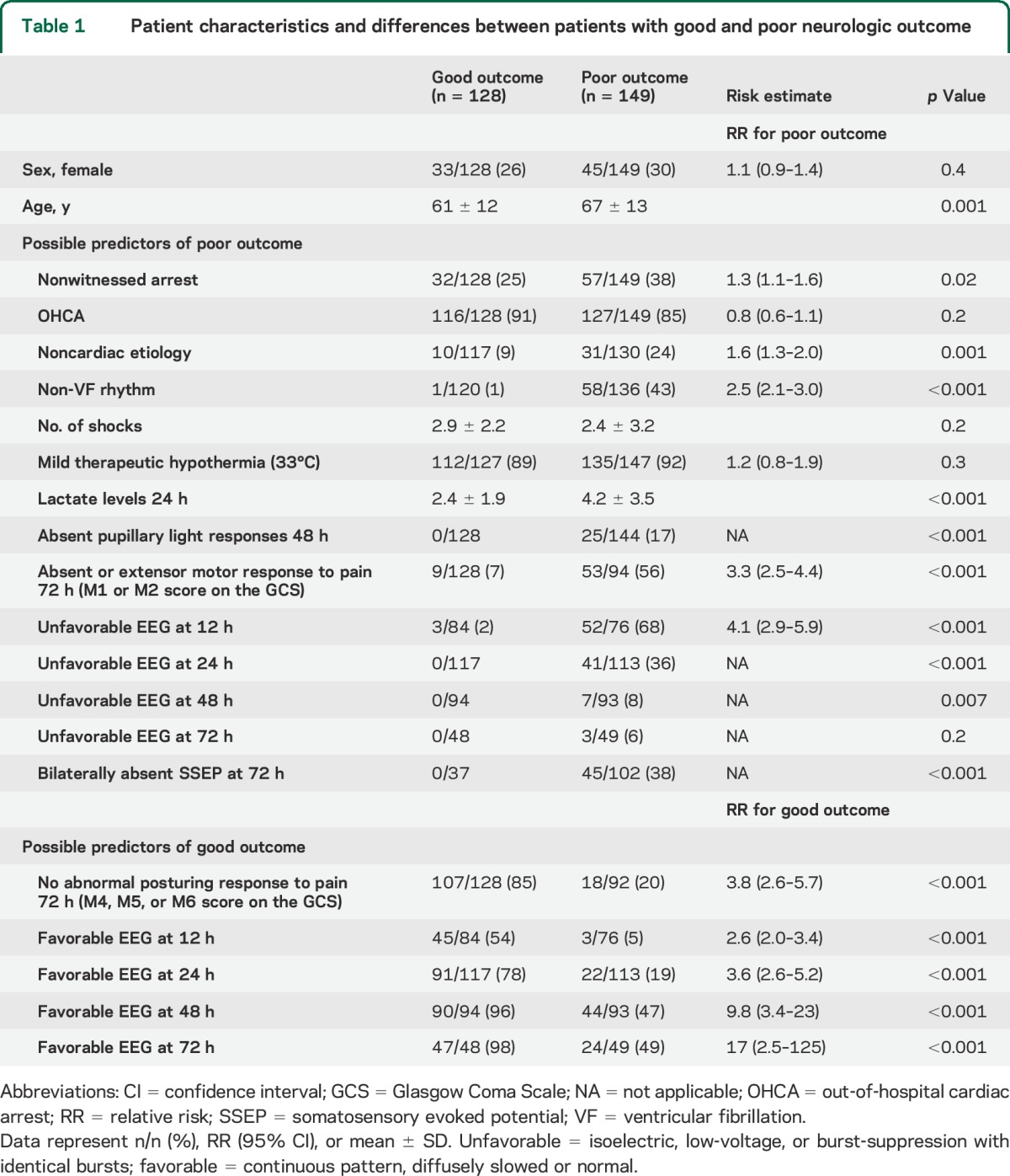 graphic file with name NEUROLOGY2014637066TT1.jpg