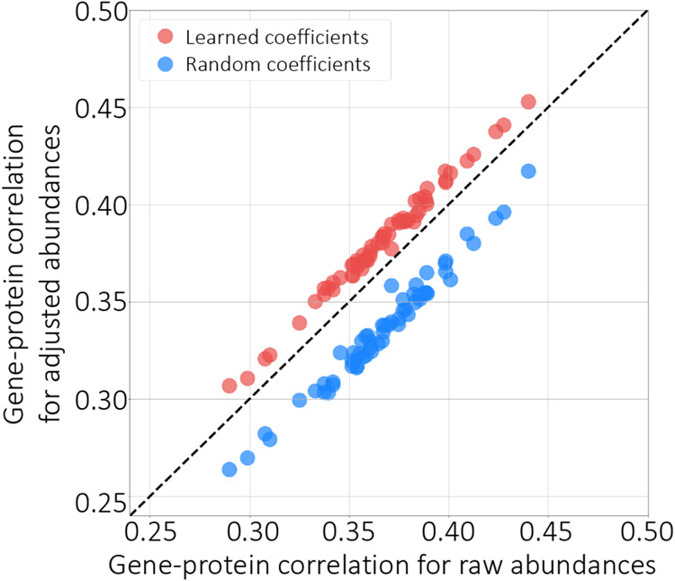 Figure 7: