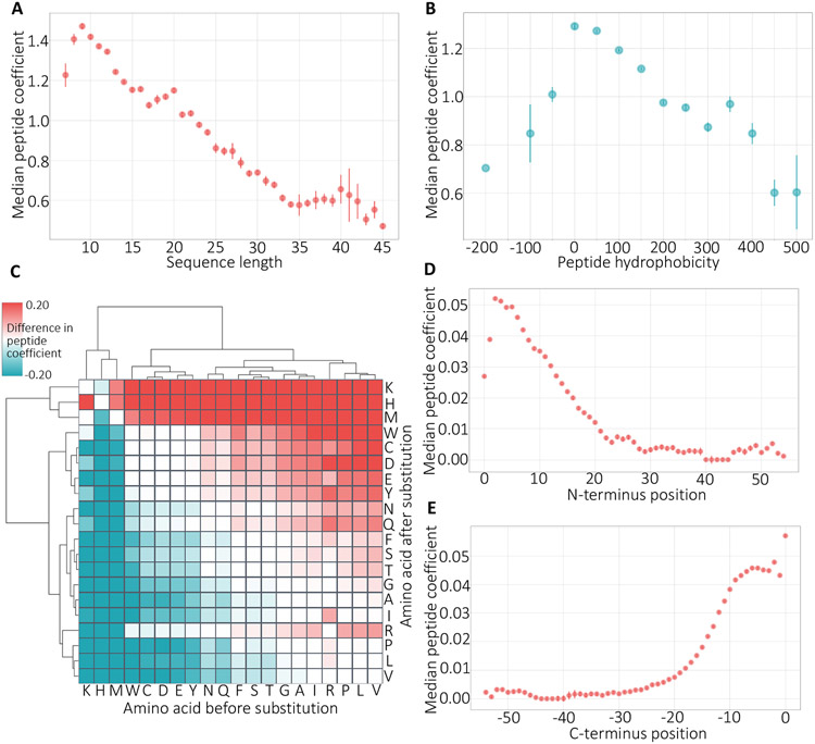 Figure 6: