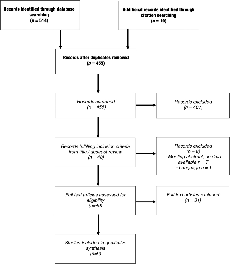 Figure 1 