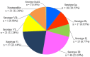 This pie chart illustrates the frequency distribution of capsular serotypes among pregnant women, showcasing different serotypes such as III, V, VI, VII, II, II, Ia, Ib, and non-typeable.