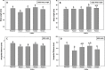 Bar graphs A and B with confidence intervals plotting body length in millimeters ranging from 36 to 44 (in 6A) and from 46 to 58 (in 6B), (y-axis) across exposure to filtered air and four gestational exposure periods (x-axis). Bar graphs C and D with confidence intervals plotting anogenital distance in millimeters ranging from 1 to 4 (in 4C) and 7.5 to 10 (in 4D) (y-axis) across exposure to filtered air and four gestational exposure periods (x-axis).