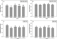 Bar graphs A and B with confidence intervals plotting body length in millimeters ranging from 36 to 44 (in 7A) and from 46 to 58 (in 7B), respectively, (y-axis) across exposure to filtered air and four gestational exposure periods (x-axis). Bar graphs C and D with confidence intervals plotting anogenital distance in millimeters ranging from 1 to 4 (in 7C) and 7.5 to 10 (in 7D) (y-axis) across exposure to filtered air and four gestational exposure periods (x-axis).