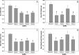 Bar graphs A, B, C, and D with confidence intervals plotting day of birth in gestational day, mean birth weight in milligrams, mean birth length in millimeters, and mean weight/length ratio in milligrams per millimeter (y-axis), respectively, across exposure to filtered air and four gestational exposure periods (x-axis).