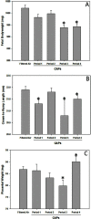 Bar graphs A, B, and C with confidence intervals plotting fetal body weight in milligrams, crown to rump length in millimeters, and placental weight in milligrams (y-axis), respectively, across exposure to filtered air and four gestational exposure periods (x-axis).
