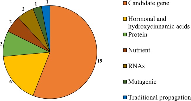 Fig 7