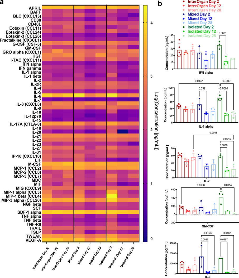 Extended Data Figure 6 |