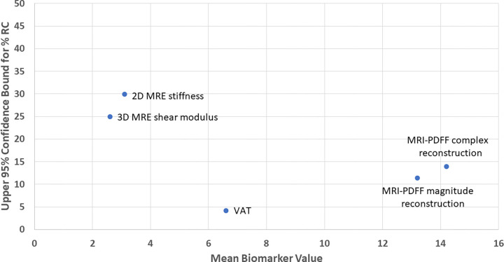 Point estimate graph of the upper 95% confidence bounds for different-day repeatability coefficient percentages (%RC) for all imaging biomarkers shows the relative spread between biomarkers. MRE = MR elastography, PDFF = proton density fat fraction, 3D = three-dimensional, 2D = two-dimensional, VAT = visceral adipose tissue.