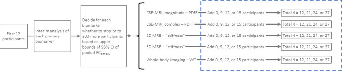 Schematic shows adaptive enrollment for determining the stopping rule for the interim analysis after enrollment of 12 participants, the results of which are used to determine if more participants need to be included in the final analysis. If the a priori upper bound 95% confidence threshold is met for each biomarker, no additional participants would be recruited. If a single biomarker or multiple biomarkers failed to meet the threshold, additional participants would be enrolled with another interim analysis planned upon enrollment of 21 and 24 participants. CSE = chemical shift encoding, MRE = MR elastography, PDFF = proton density fat fraction, RCdiff-day = different-day repeatability coefficient, 3D = three-dimensional, 2D = two-dimensional, VAT = visceral adipose tissue.