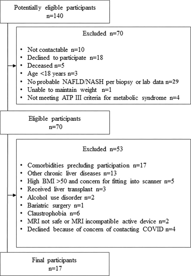 Flowchart shows study enrollment. ATP = adult treatment panel, BMI = body mass index, NAFLD = nonalcoholic fatty liver disease, NASH = nonalcoholic steatohepatitis.