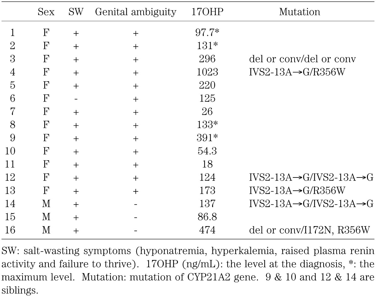 graphic file with name cpe-16-045-t001.jpg