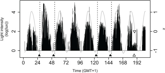 Figure 5.