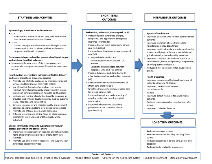 Logic model shows how multiple strategies and activities in the Paul Coverdell National Acute Stroke Program lead to short-term outcomes, then intermediate outcomes, and finally, long-term outcomes. Contextual factors are the following: national standards and guidelines, practice-based evidence, trends in stroke burden, quality improvement trends in the health care system, funding environment, and state policy environment.