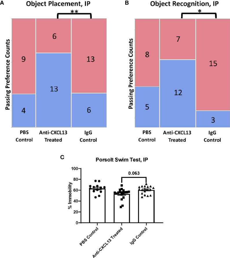 Figure 3