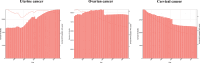 Observed and projected mortality for three gynecological cancers in the European region, 1992–2046