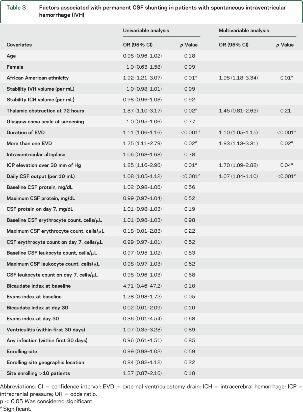 graphic file with name NEUROLOGY2016789685TT3.jpg