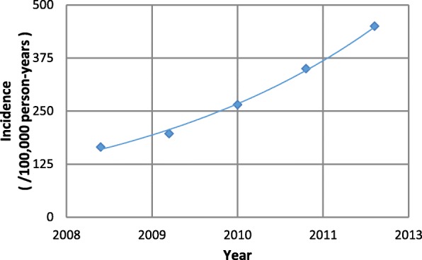 Fig. 3