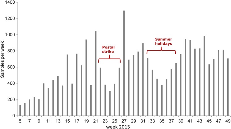 Figure 2