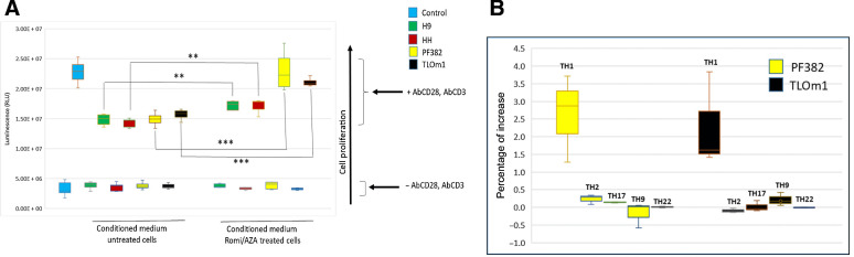 Figure 5. Proliferative effect of conditioned medium on PBMC and TH phenotype characterization. A, Arrows indicate samples grown in absence or presence of CD3/CD28 dynabeads. Number of viable cells was determined on the basis of quantitation of ATP using luminescent cell viability assay. PBMCs of three independent donors were used for the proliferation assay. B, TH phenotype characterization of PBMCs. Increase percentile (treated/untreated) of TH subtypes in PBMC using CMs from PF382 and TLOM1 cell lines. The box and whisker plot displays the summary of data collected from no less than five determinations. **, P ≤ 0.01; ***, P ≤ 0.001.