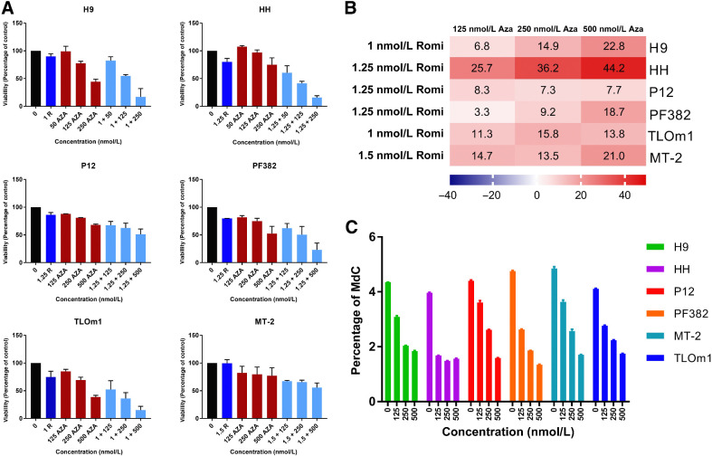 Figure 1. Synergistic activity of Romi and AZA in T-cell lymphoma lines. A, Synergistic cytotoxic activity of Romi (R) and sequential AZA combination was evaluated on a panel of six T-cell lymphoma lines, using IC (10–20) of R and increased AZA concentration (50, 125, 250 nmol/L). Drug:drug interaction was evaluated at 96 hours from first addition. B, EOB values represent average measurements of synergy of three independent experiments. C, DNA hypomethylation measured as the percentage of MdC in the six T-cell lymphoma lines exposed to sequential AZA exposure. Error bars represent standard deviation of three or more separated experiments.