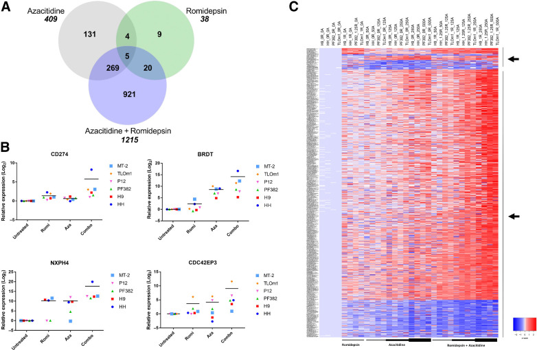 Figure 2. The Romi plus AZA combination modulates a unique set of genes. A, The Venn diagram shows the relationship among genes included in the three signatures (adjusted P value ≤0.05). The expression of 921 genes is uniquely modulated by the combination treatment. Number of genes modulated by each treatment are also shown. B, Confirmation of GEP data by quantitative RT-PCR. The differential expression of four selected genes (CD274, BRDT, NXPH4, and CDC42EP3) was analyzed in control and treatment groups in a panel of T-cell lymphoma lines to validate GEP signatures. The qPCR results were normalized using β-actin. qPCR data represent the mean of three determinations and express as Log2 fold change with respect to control. Horizontal bars represent the grand mean among all cell lines. C, Supervised analysis of gene expression in TCL lines based on the expression of genes modulated by single agent and combination (adjusted P value 0.05, Log2 fold change absolute value 0.5). Arrows indicated gene sets uniquely modulated by the two single agents (top arrow) and combination (bottom arrow).