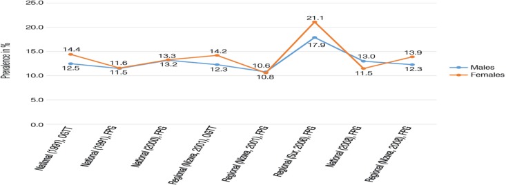 Figure 2: