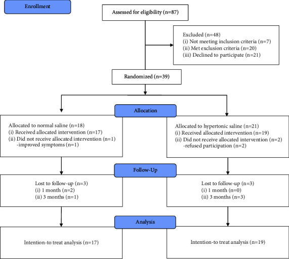 Comparison of Adjuvant Hypertonic Saline and Normal Saline for Epidural ...