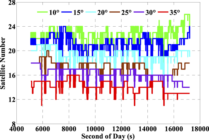 Figure 7