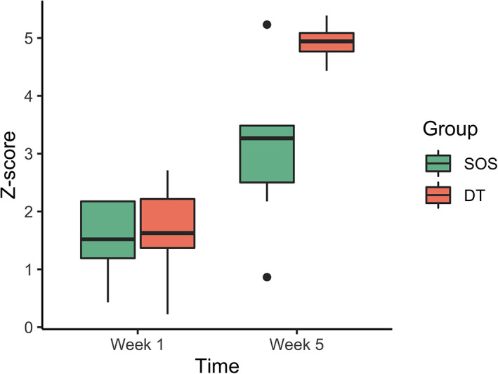 FIGURE 3