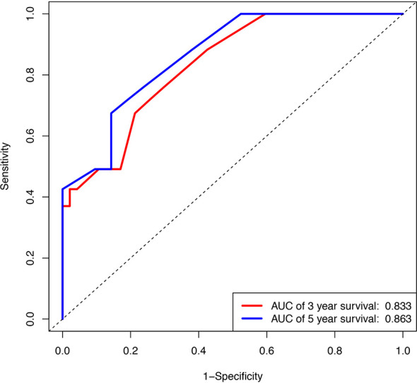 Figure 3