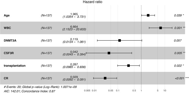 Figure 1