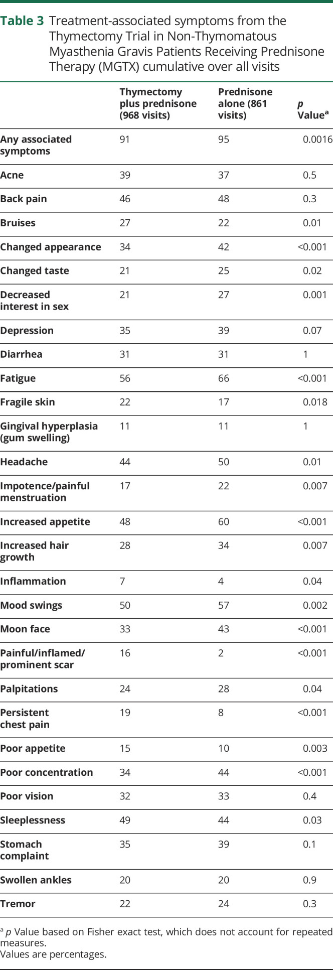 graphic file with name NEUROLOGY2019995639TT3.jpg