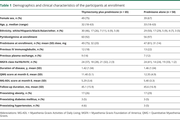 graphic file with name NEUROLOGY2019995639TT1.jpg