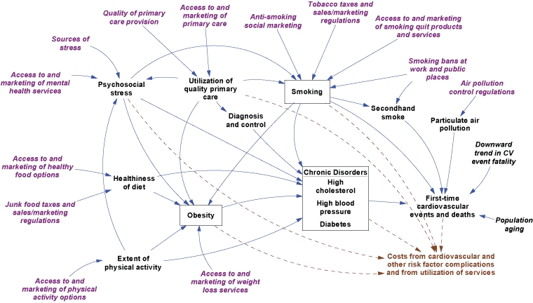 Process chart