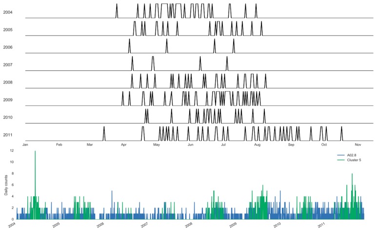 Figure 7