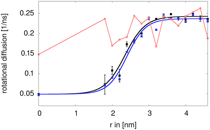 Figure 6: