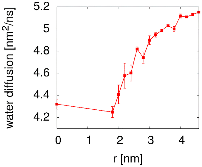 Figure 10: