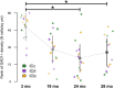 Scatter plot showing rank of GAD1+ density (number of cells per square micrometer) over time, at 3, 19, 24, and 28 months. Data points are marked in different shapes for ICc, ICd, and IClc, using green squares, purple squares, and yellow squares, respectively. Averages are connected with a dotted line, with error bars. Significant differences are indicated with asterisks over horizontal lines.
