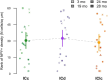 Scatter plot showing the rank of NPY+ cell density across three groups: ICc, ICd, and IClc, with data points in shades of green, purple, and orange. Different symbols represent months: 3, 19, 24, and 28. Vertical error bars indicate variation within each group.