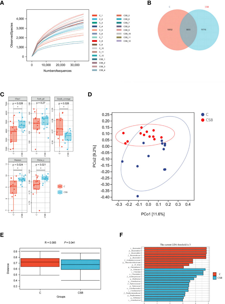 Figure 7