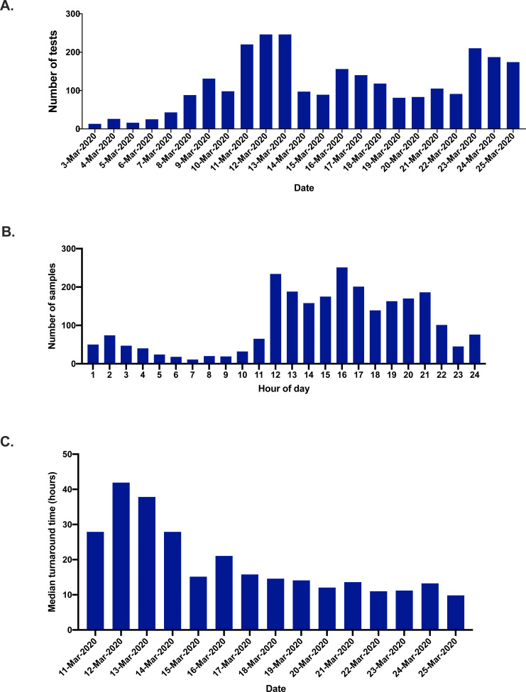 Figure 2