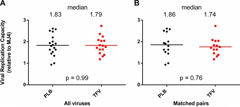 FIG 6