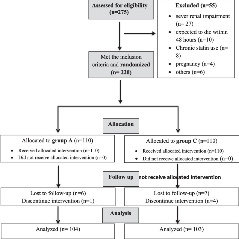 Atorvastatin for reduction of 28-day mortality in severe and critical ...