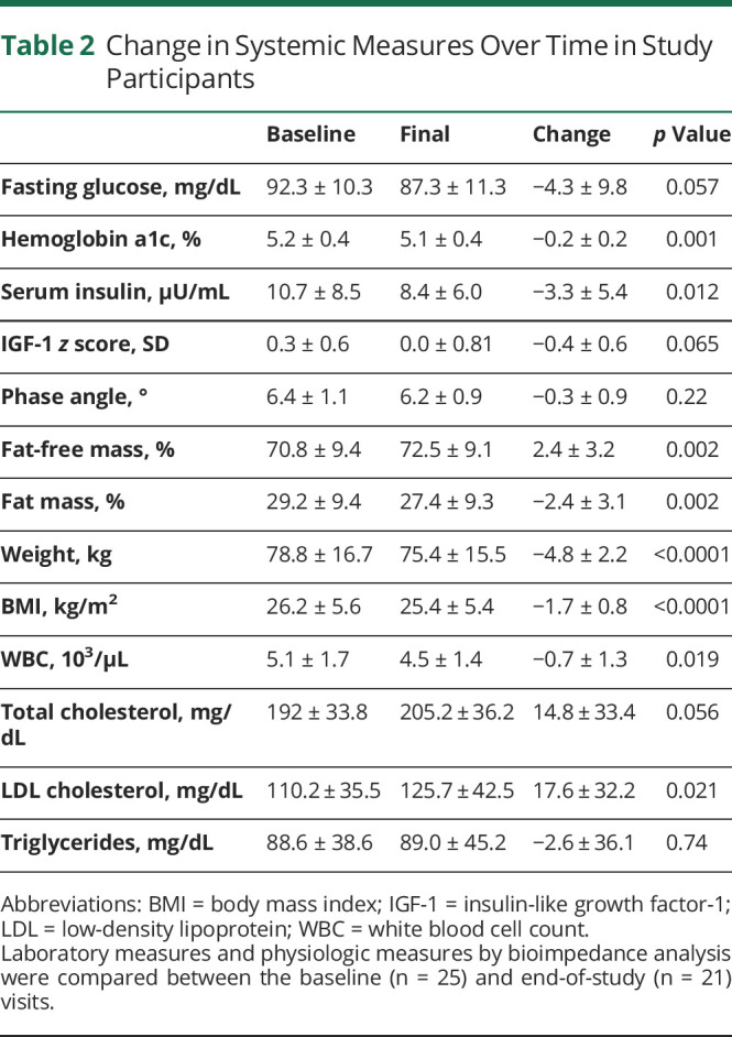 graphic file with name NEUROLOGY2020149799TT2.jpg