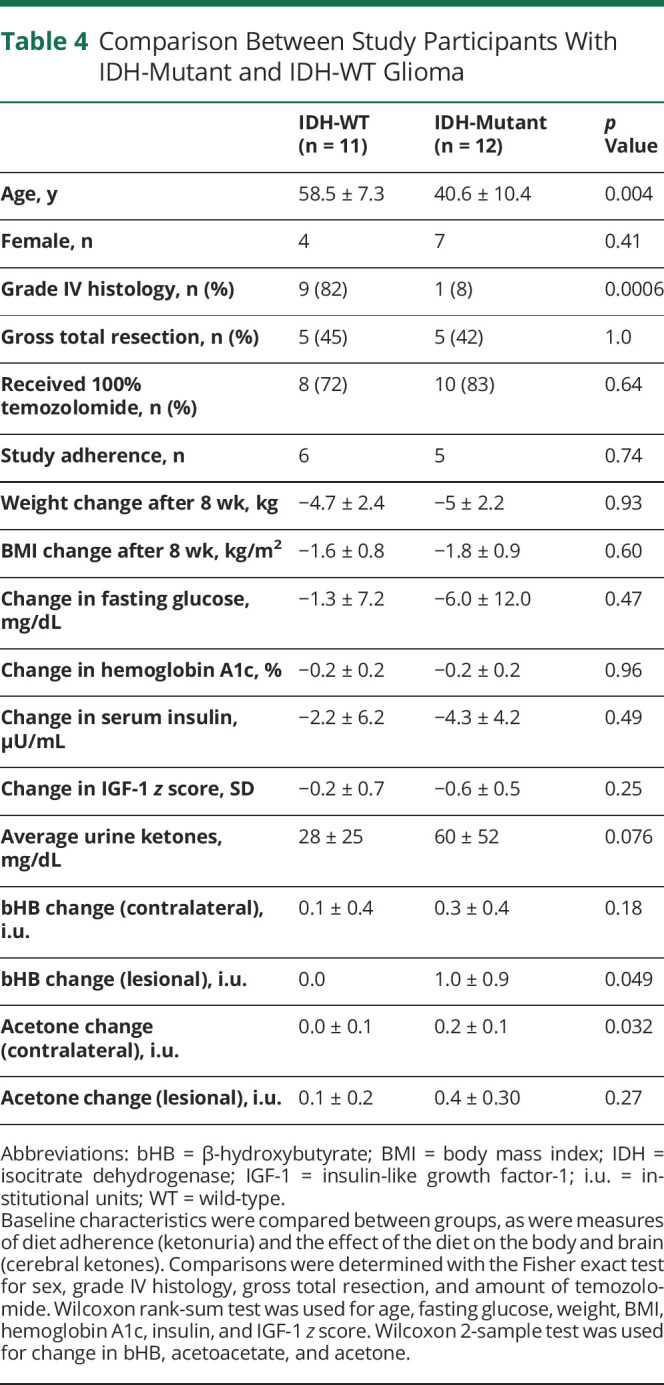 graphic file with name NEUROLOGY2020149799TT4.jpg