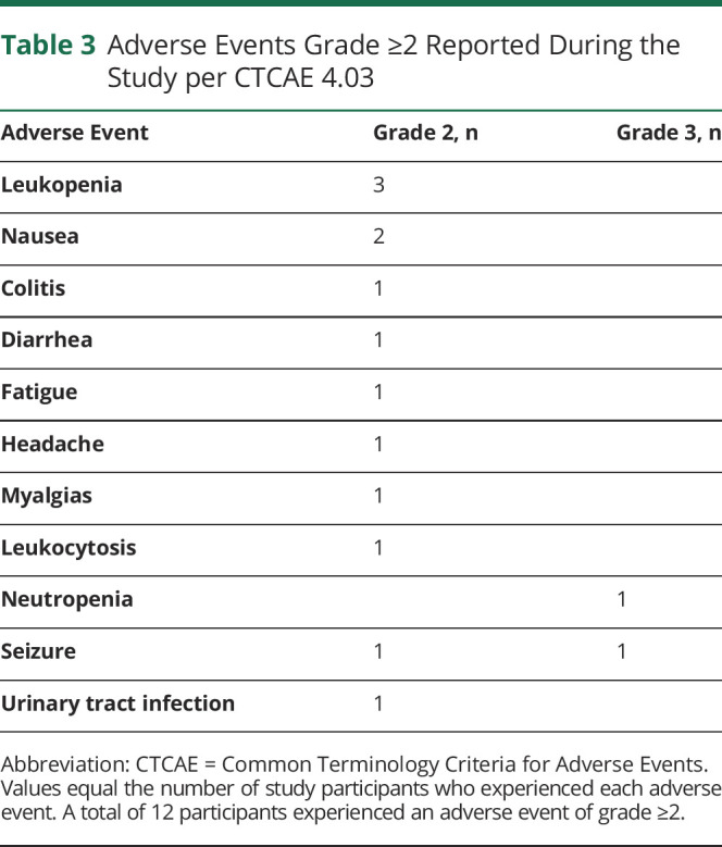 graphic file with name NEUROLOGY2020149799TT3.jpg